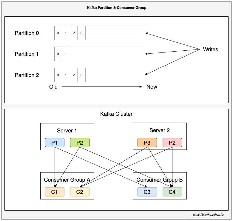 Spring Apache Kafka Gitorko Repost 🔃 Streams Co Partitioning